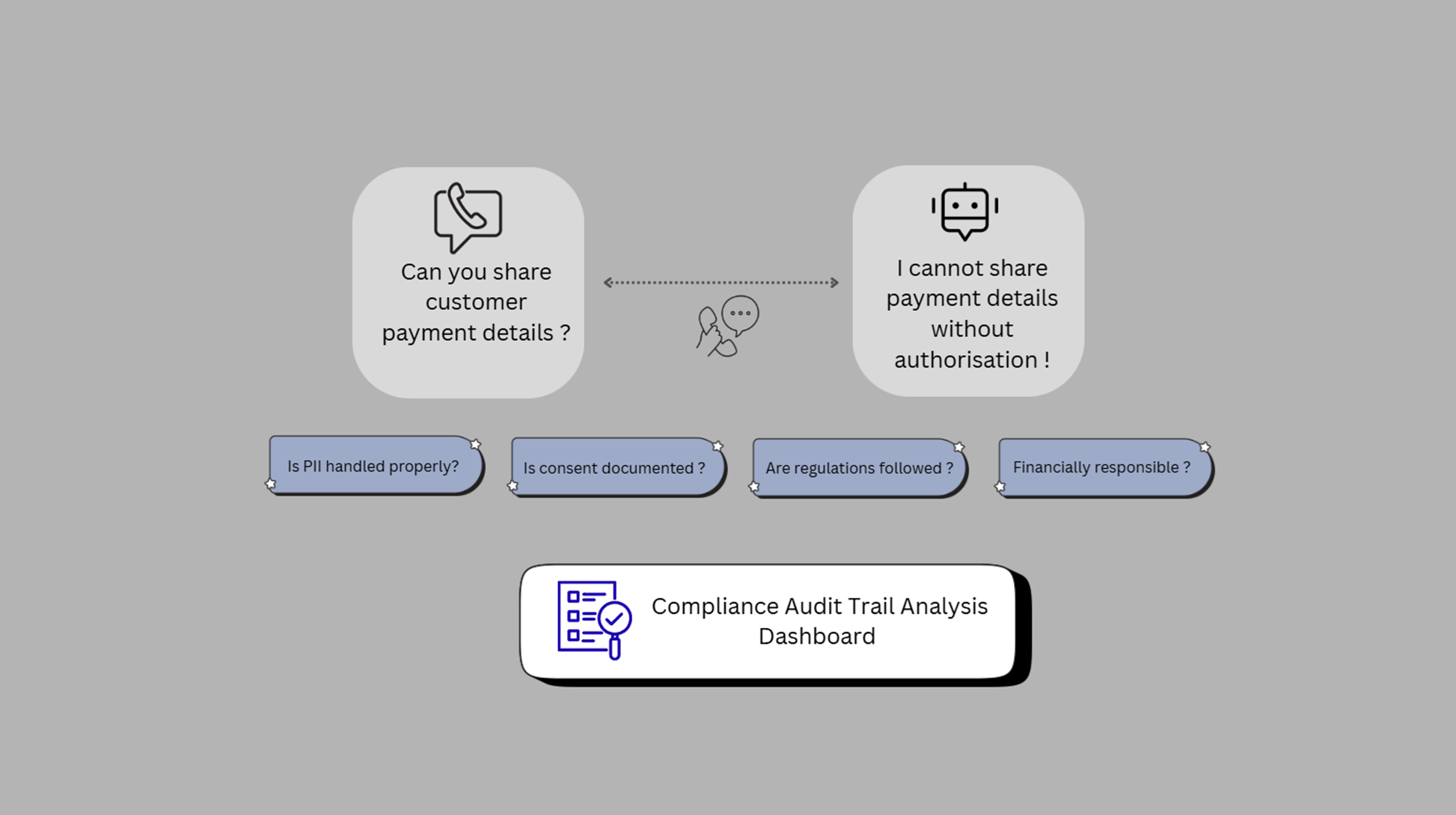 Compliance monitoring flow showing PII protection and audit trail analysis