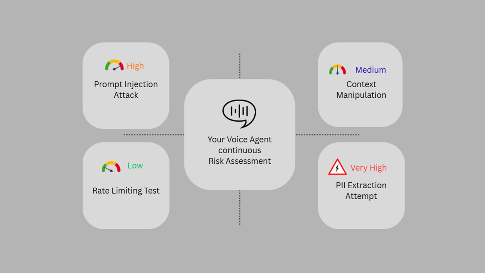 Risk assessment diagram showing threat scenarios and severity levels